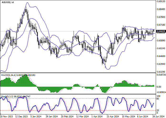 AUD/USD chart